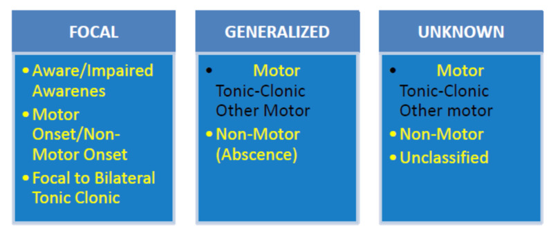 Figura da classificação ILAE 2017 (versão básica): colunas Focal, Generalizada e Origem desconhecida, com a caixa focal to bilateral tonic-clonic distinta da tônico-clônica generalizada.