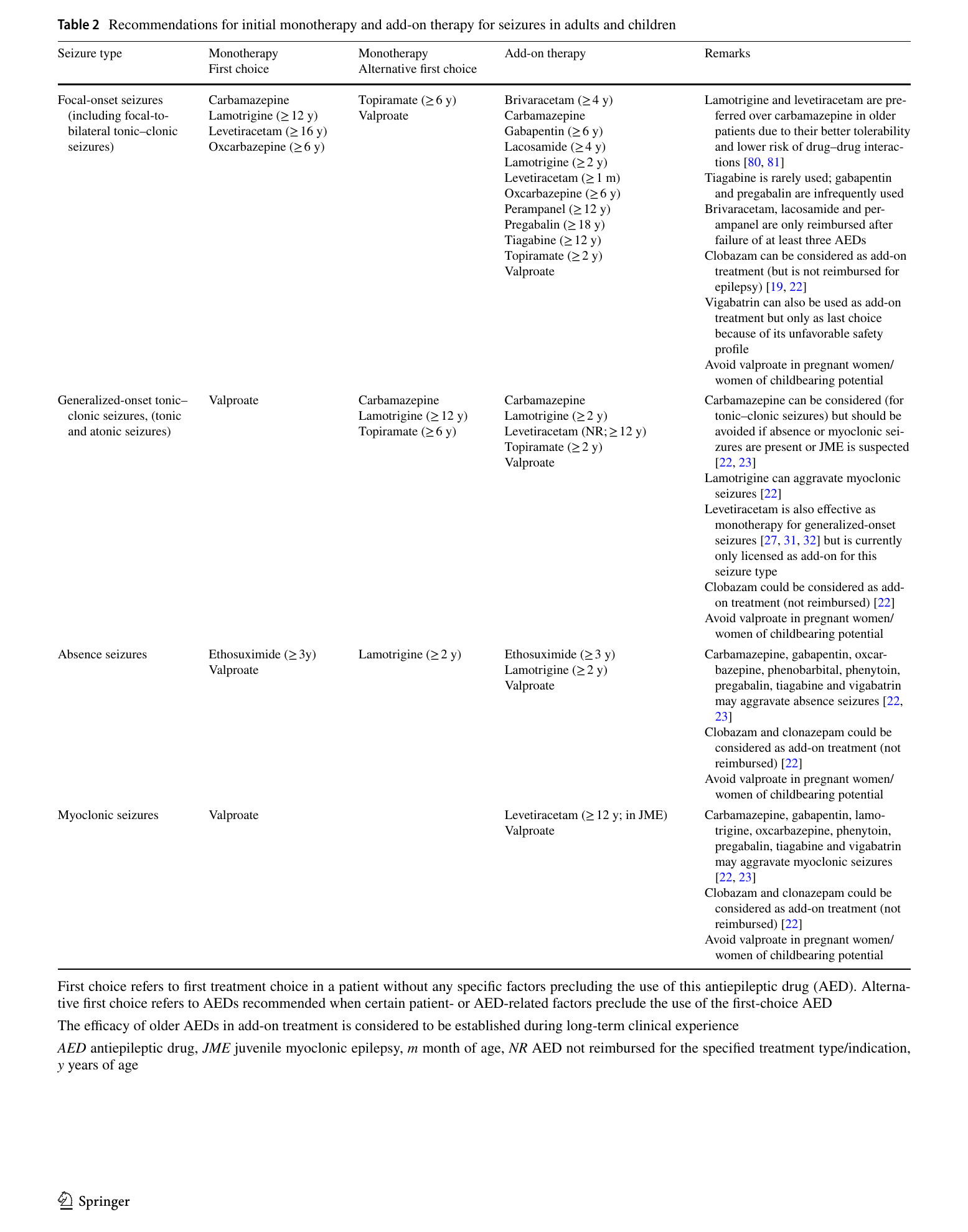 Tabela de recomendações abertas de monoterapia de primeira escolha, alternativa e adjuvante de antiepilépticos conforme o tipo de crise — focal, tônico-clônica generalizada, ausência e mioclônica.