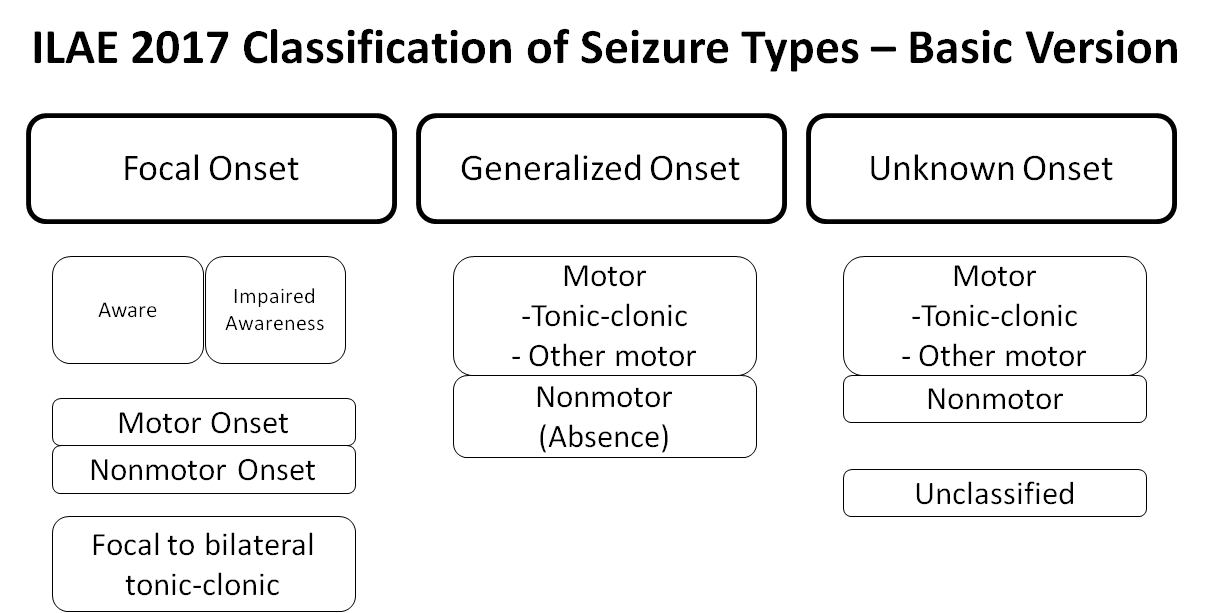 Diagrama da classificação operacional ILAE 2017 de tipos de crise: colunas de início focal, generalizado e desconhecido, com ramos motor e não-motor (incluindo ausência como não-motor generalizado).