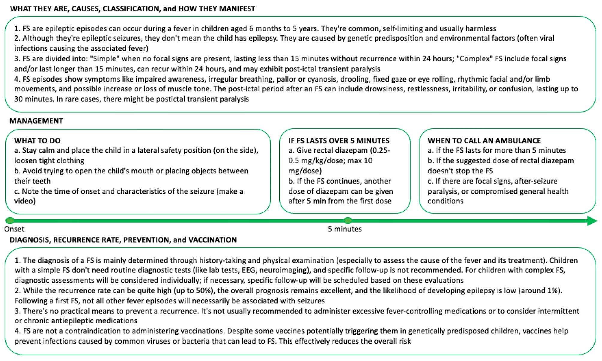 Infográfico educacional de revisão pediátrica sobre convulsão febril: define a faixa etária de 6 meses a 5 anos e afirma que o evento não significa que a criança tem epilepsia; inclui orientações a cuidadores.
