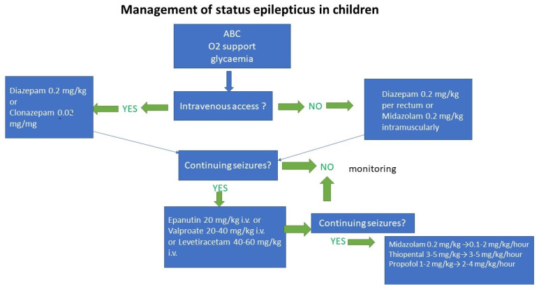 Fluxograma de manejo de status epilepticus em crianças: suporte ABC e oxigênio, via de benzodiazepínico conforme acesso venoso, segunda linha com fenitoína, valproato ou levetiracetam, e terceira linha com midazolam, tiopental ou propofol em infusão se a crise continuar.