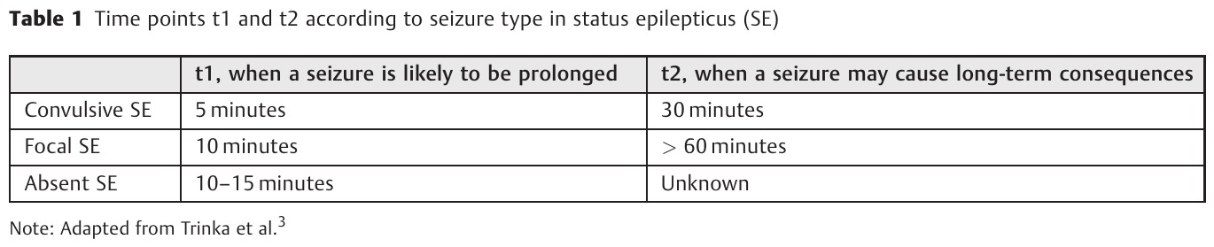 Tabela de tempos t1 e t2 no status epilepticus: no status convulsivo, t1 é 5 minutos (início do tratamento) e t2 é 30 minutos (risco de sequela de longo prazo); no focal, 10 minutos e mais de 60 minutos; no de ausência, 10 a 15 minutos e t2 desconhecido. Adaptada da ILAE 2015.