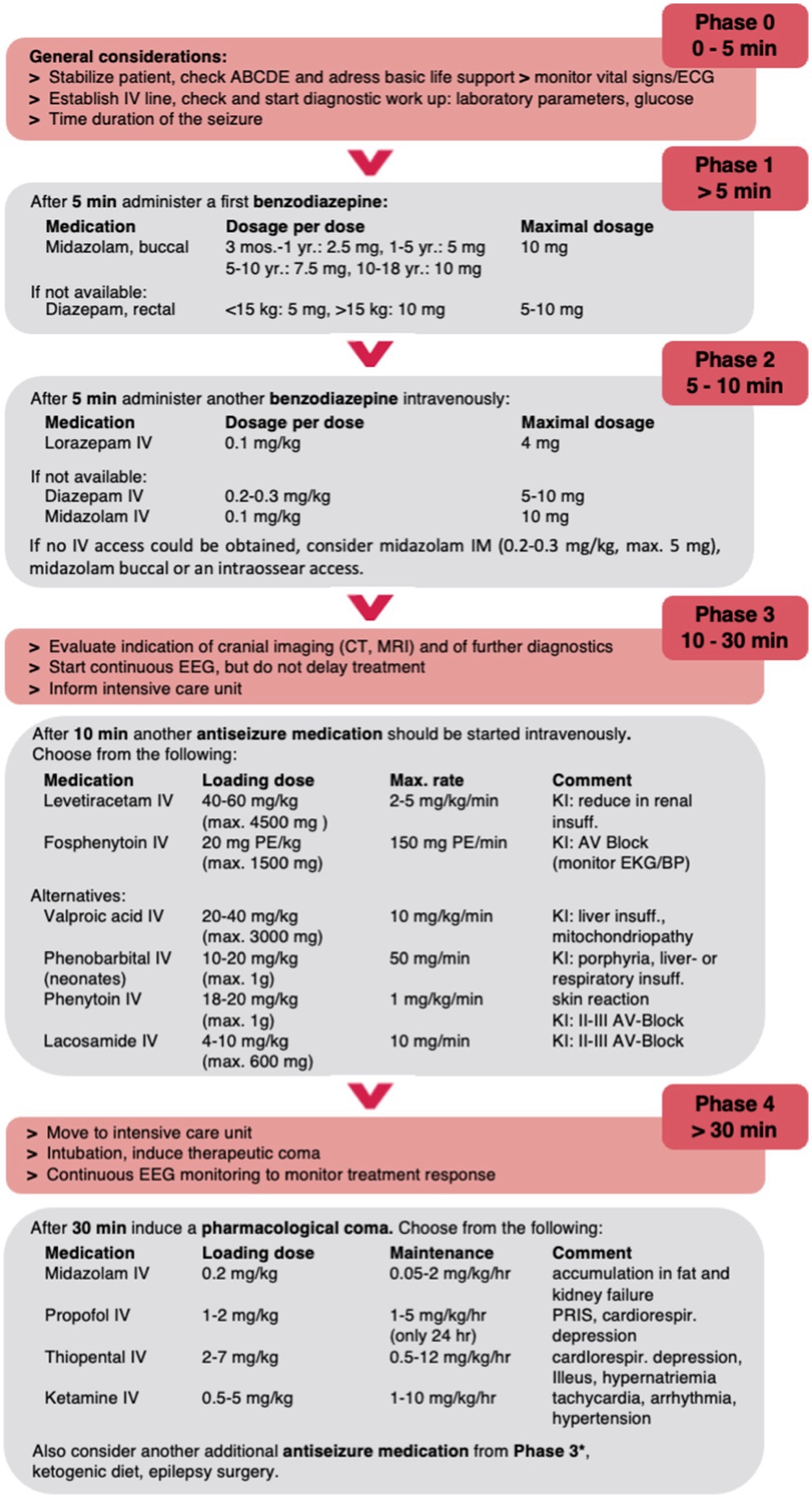 Fluxograma de tratamento de status epilepticus: fase emergente com benzodiazepínico, fase de controle urgente com segunda linha de antiepilépticos, e fase refratária com infusões anestésicas.