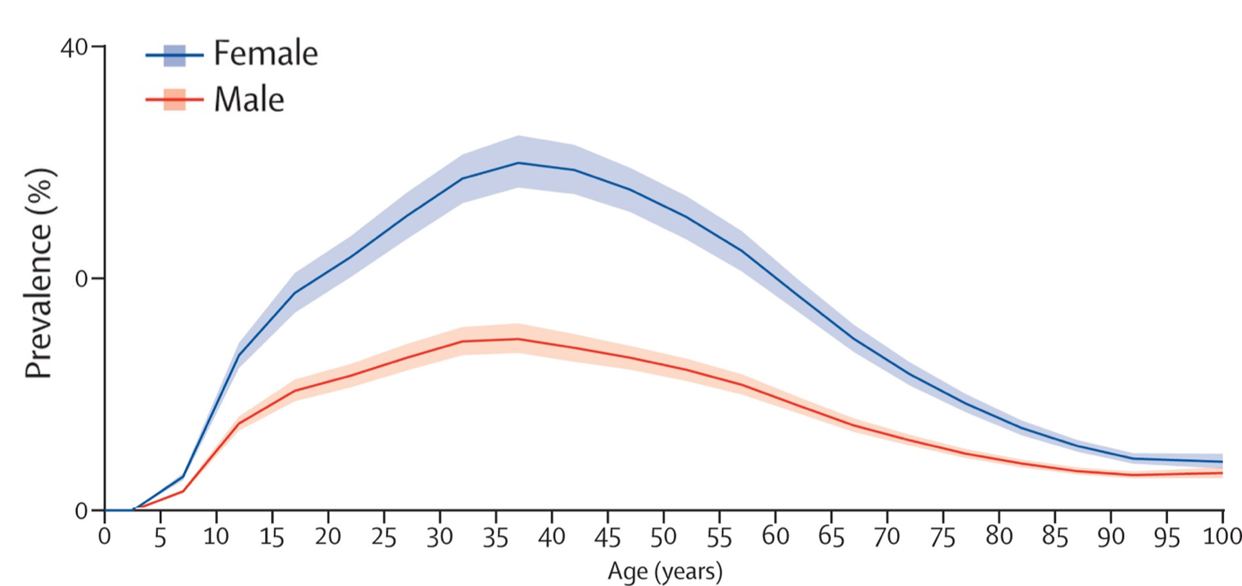 Gráfico de prevalência de migrânea por sexo e idade (mulheres > homens, pico em adultos jovens), estimativa do Global Burden of Disease 2016.