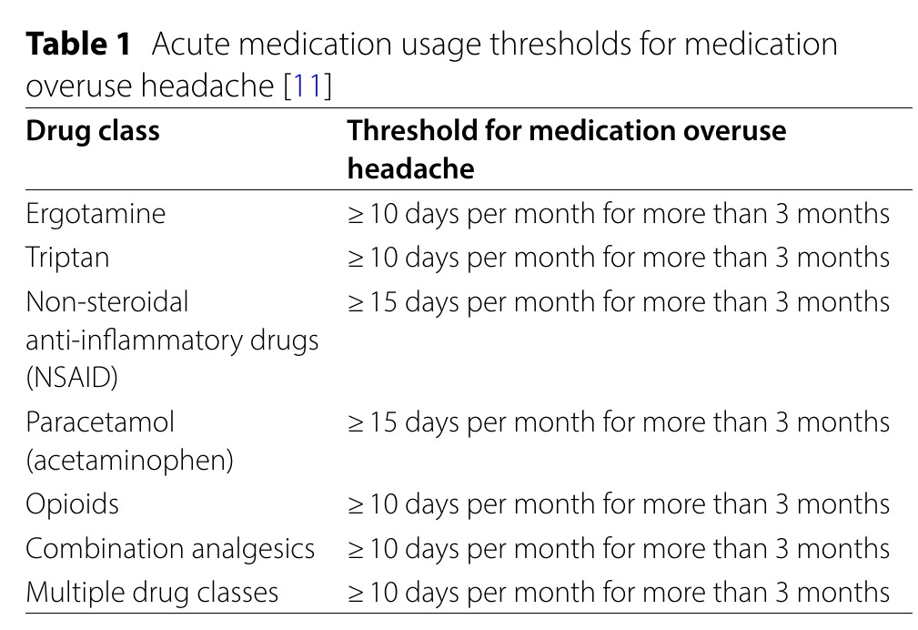 Tabela dos limiares de uso de medicação aguda para MOH (medication-overuse headache) derivados do ICHD-3: 10 dias/mês para triptanos, opioides ou combinações; 15 dias/mês para analgésicos simples ou AINEs.