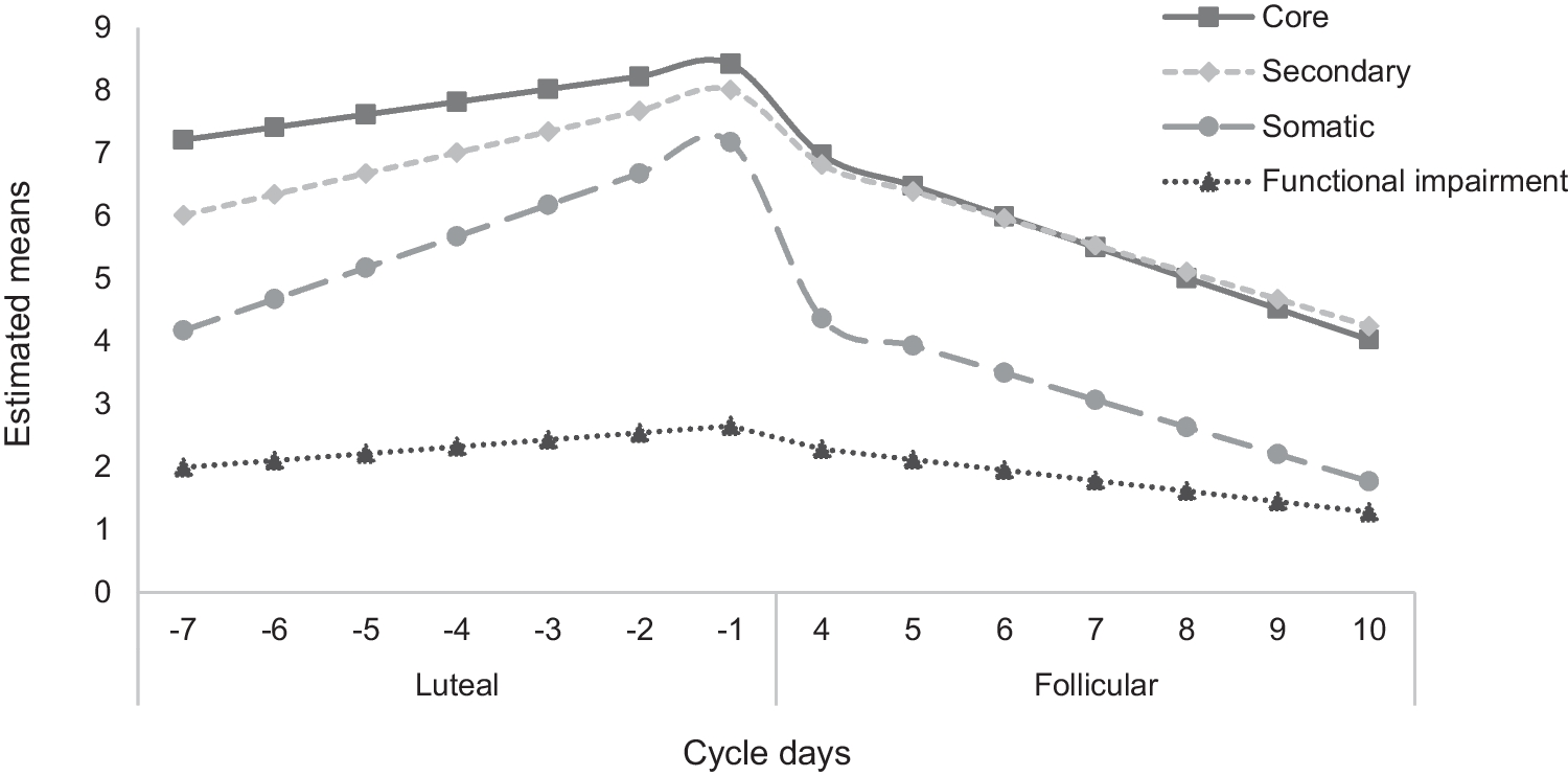 Gráfico de diário prospectivo por dois ciclos: sintomas centrais, sintomas psicológicos secundários, manifestações somáticas e prejuízo funcional aumentam progressivamente do dia menos 7 ao dia menos 1 e caem entre os dias mais 4 e mais 10 após o início da menstruação.