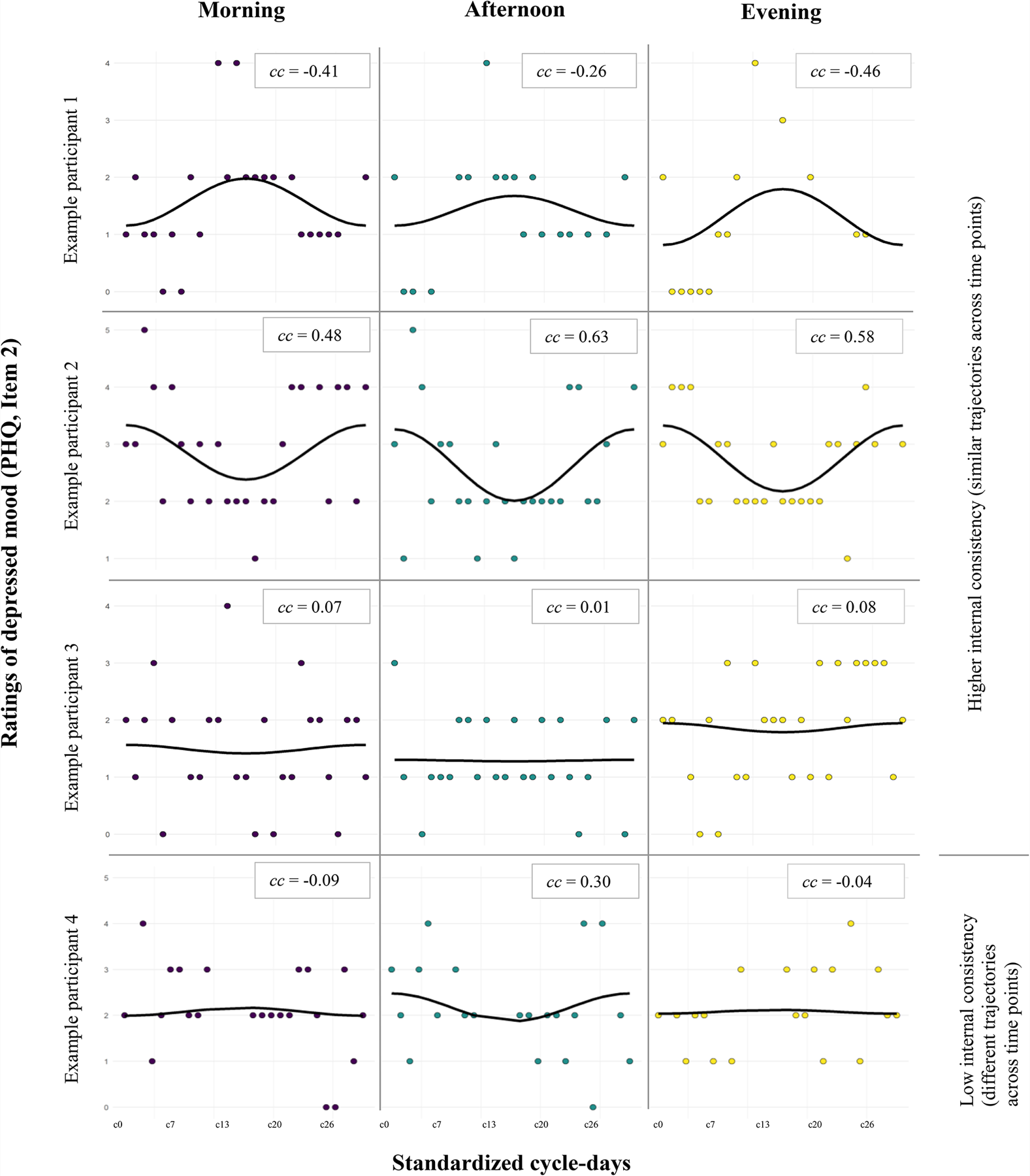 Painel de doze gráficos em quatro linhas, uma por participante, e três colunas, correspondentes a manhã, tarde e noite. Cada gráfico mostra pontos de intensidade de humor deprimido de 0 a 5 ao longo dos dias padronizados do ciclo menstrual, com c0 no primeiro dia da menstruação, c13 na ovulação e c26 no último dia do ciclo, com uma curva suavizada sobre os pontos. Na primeira linha a curva atinge o pico no meio do ciclo. Na segunda linha a curva está alta em c0 e no fim do ciclo e forma um vale entre a ovulação e a fase seguinte. Na terceira linha a curva é praticamente plana do início ao fim do ciclo. Na quarta linha as curvas das três colunas divergem entre si. Cada gráfico exibe o coeficiente cosseno de ciclicidade.