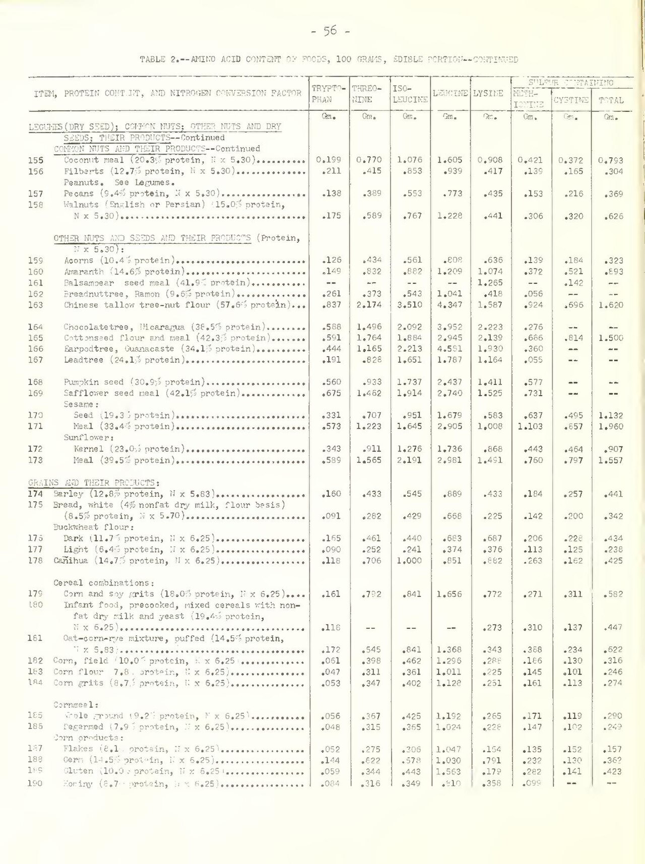 Página de tabela impressa de composição de alimentos: nomes de sementes, oleaginosas e cereais nas linhas e, na primeira coluna numérica, o teor de triptofano por 100 gramas de porção comestível, em gramas.