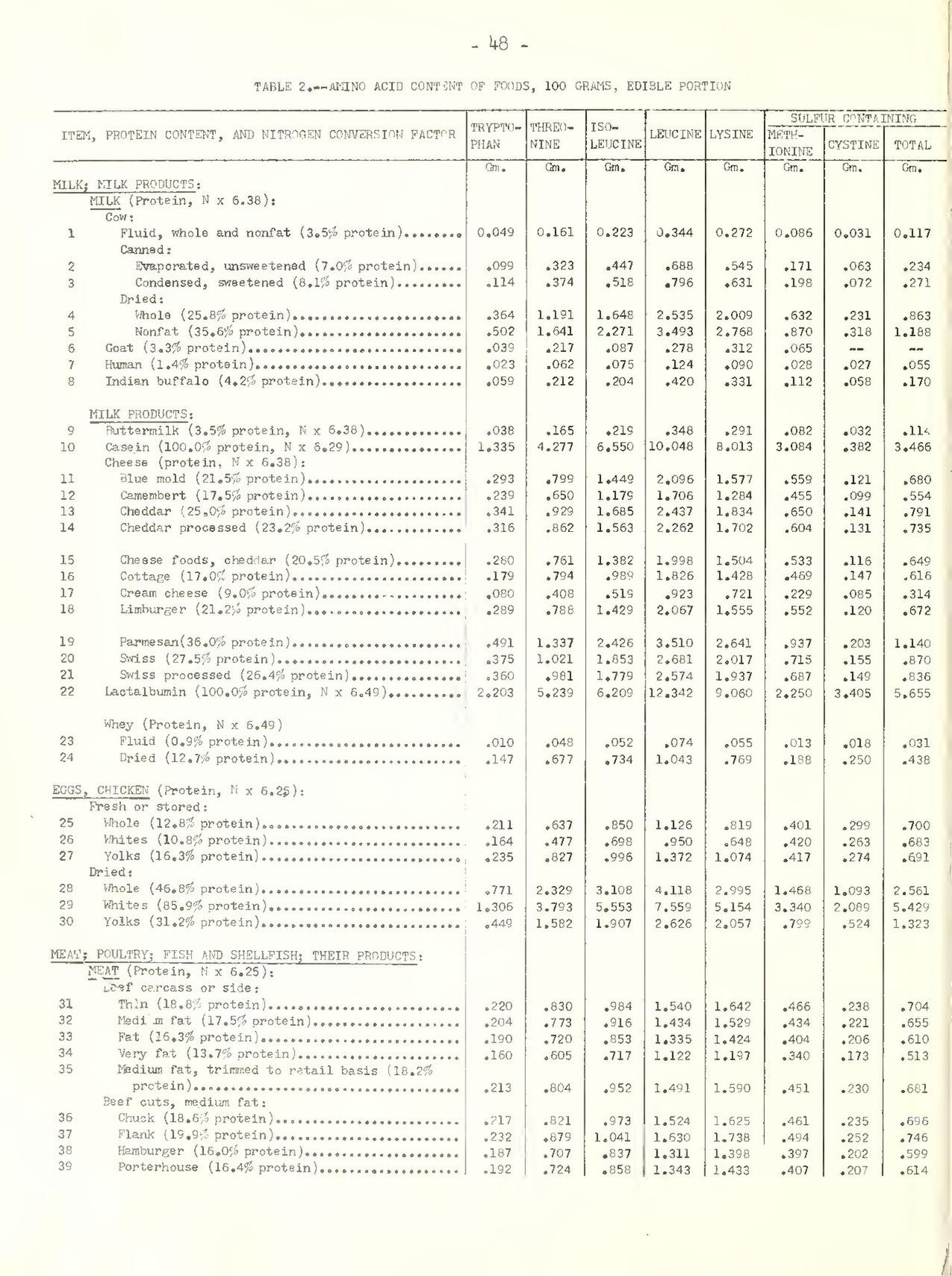 Página de tabela impressa de composição de alimentos: leite, queijos, ovos e cortes bovinos nas linhas e o teor de triptofano por 100 gramas de porção comestível na mesma unidade.