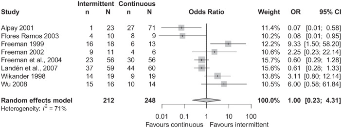 Forest plot de taxa de resposta clínica em oito ensaios randomizados que compararam inibidor de recaptação de serotonina na fase lútea contra uso contínuo; o diamante da estimativa agrupada fica centrado sobre a linha de nulidade, em odds ratio 1,00.