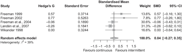 Forest plot da mudança nos escores de sintomas em cinco ensaios randomizados comparando o esquema de fase lútea com o uso contínuo; o diamante da estimativa agrupada permanece próximo de zero.