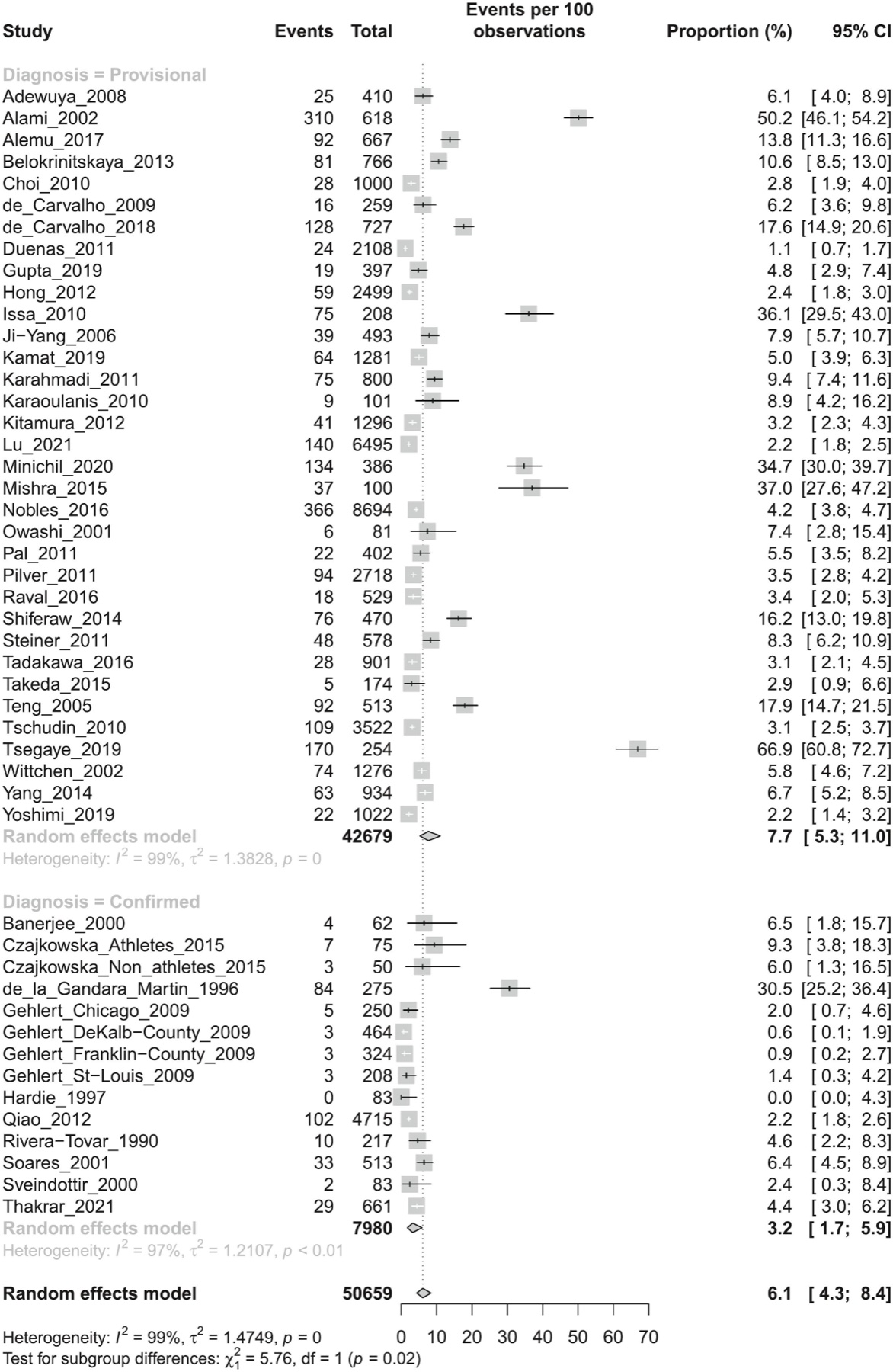 Forest plot de meta-análise de prevalência do transtorno disfórico pré-menstrual, dividido em dois blocos: no bloco de diagnóstico provisório, a prevalência agrupada é de 7,7%; no bloco de diagnóstico confirmado prospectivamente, é de 3,2%.