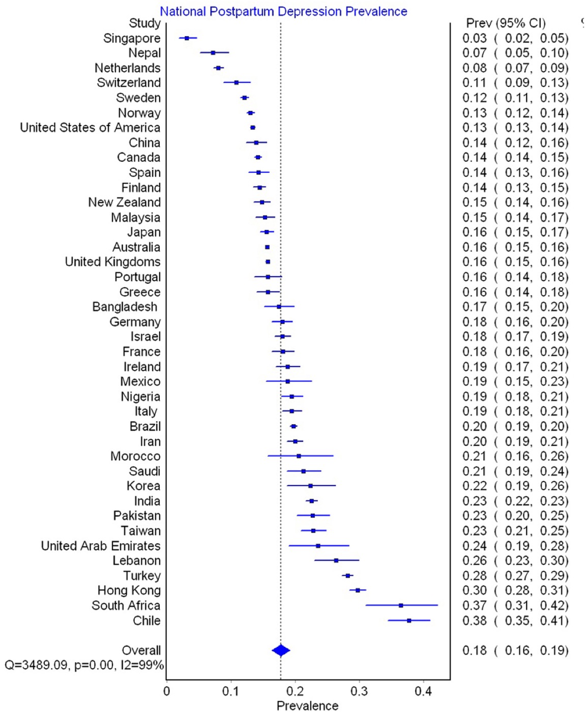 Forest plot da prevalência de depressão pós-parto em 40 países, com estimativa global próxima de 18% e o Brasil em torno de 20%.