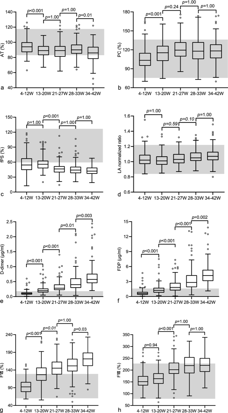 Boxplots de parâmetros de coagulação por trimestre: no painel de proteína S livre, os valores caem progressivamente ao longo da gestação em relação ao intervalo de referência não gestacional.