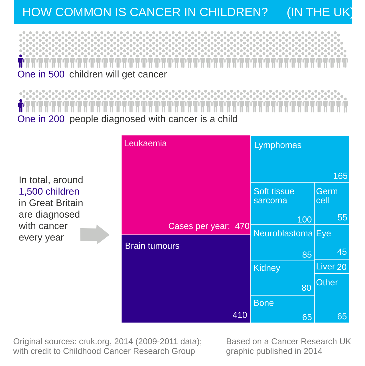 Gráfico de áreas (treemap) da frequência dos cânceres da infância: leucemia é o maior bloco, seguida de tumores cerebrais, linfomas, sarcoma de partes moles, neuroblastoma e tumores renais (Wilms).