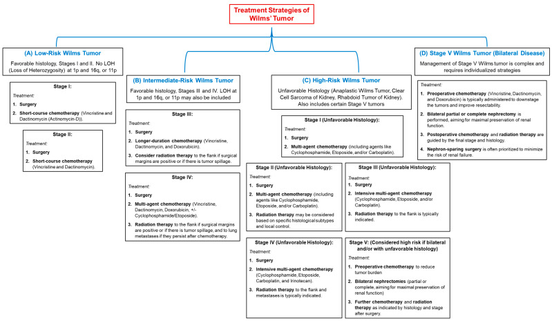 Fluxograma de tratamento do tumor de Wilms por grupo de risco (baixo, intermediário, alto, estádio V bilateral) e por estádio (I–V), com a conduta correspondente (cirurgia, quimioterapia, radioterapia).