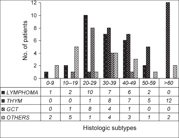 Gráfico de barras da distribuição dos tumores mediastinais primários por subtipo histológico e idade: linfoma e timoma são os mais frequentes, seguidos de tumores de células germinativas e outros.