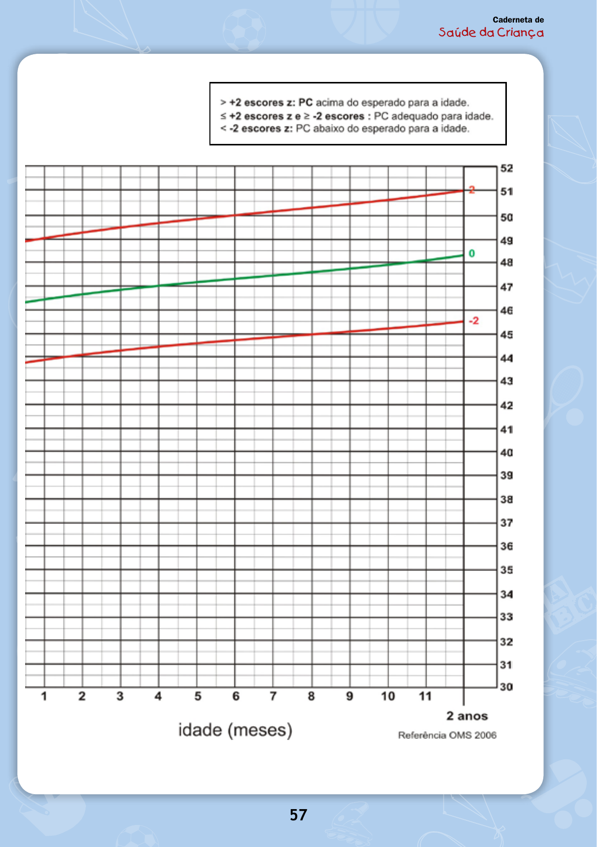 Página da Caderneta de Saúde da Criança com o gráfico de peso para a idade de 0 a 2 anos, mostrando cinco curvas coloridas de escore-z em uma grade quadriculada.