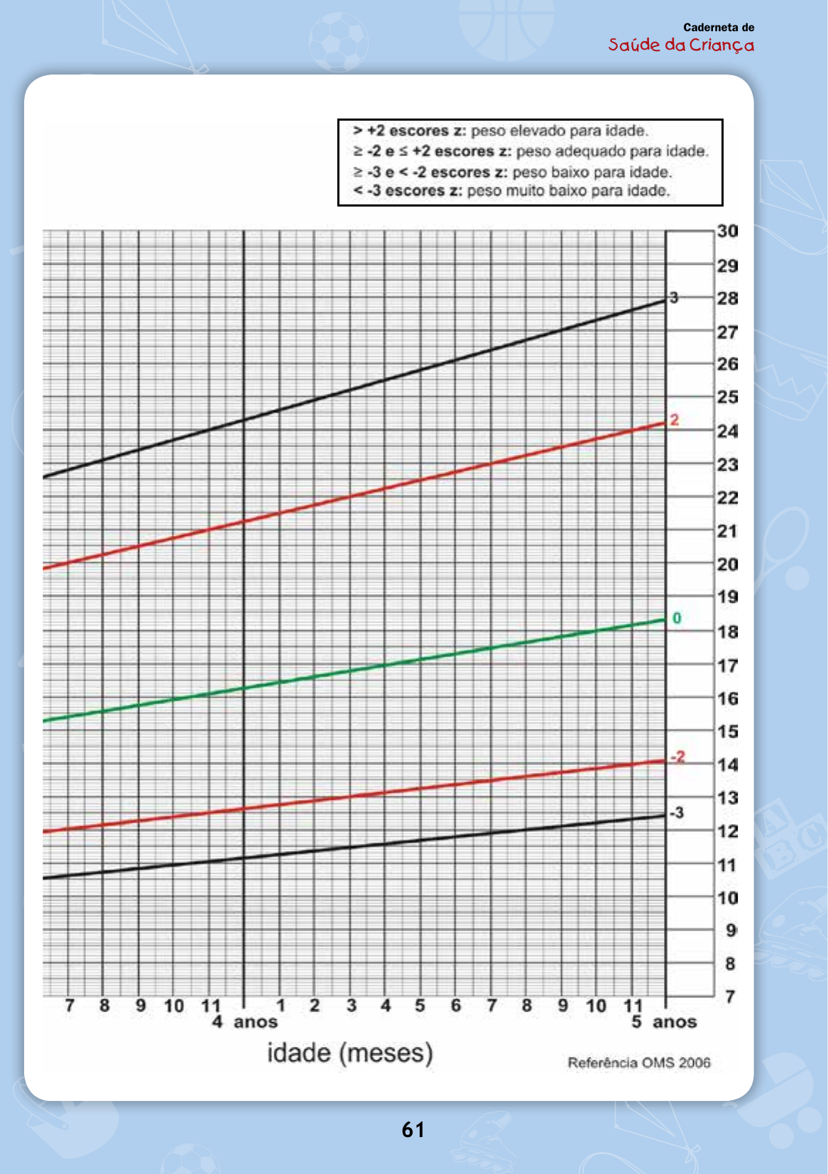 Gráfico de peso para a idade de meninos de 5 a 10 anos, com curvas coloridas de escore-z indicando faixas de classificação.