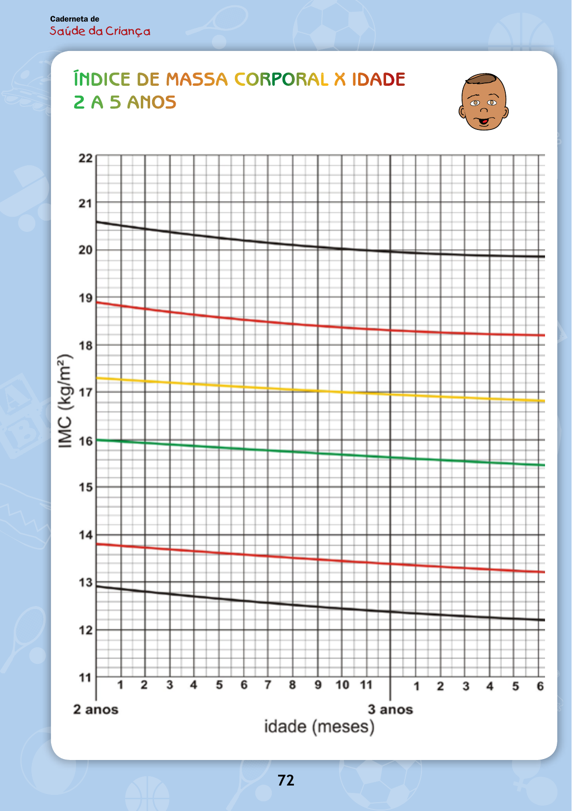 Gráfico de IMC para a idade da Caderneta da Criança com seis curvas coloridas (preta, vermelha, amarela, verde) e legenda das classificações de obesidade a magreza acentuada.