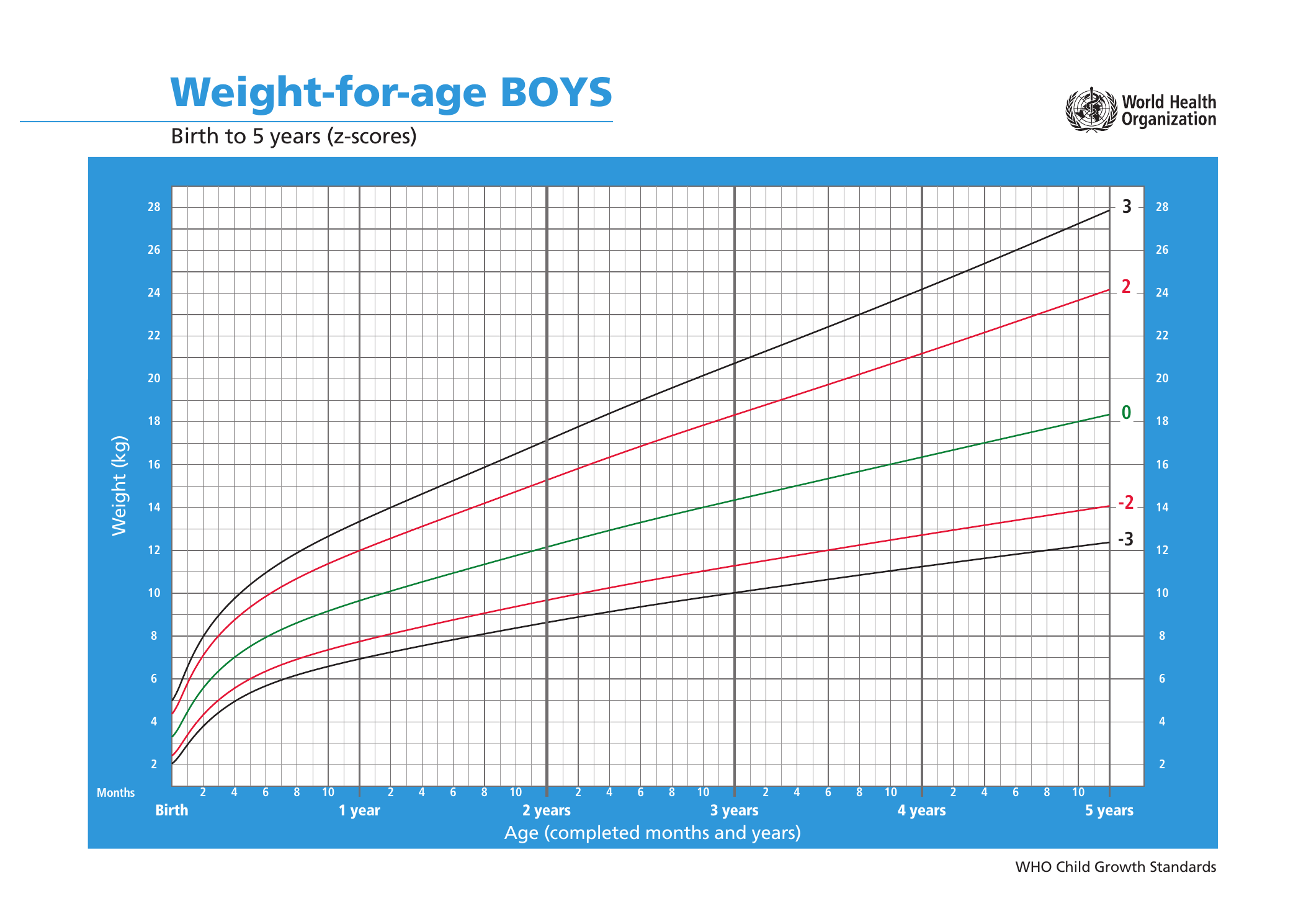 Gráfico oficial da OMS de peso para a idade de meninos de 0 a 5 anos, com curvas de escore-z preta, vermelha e verde, subida íngreme no primeiro ano seguida de desaceleração.