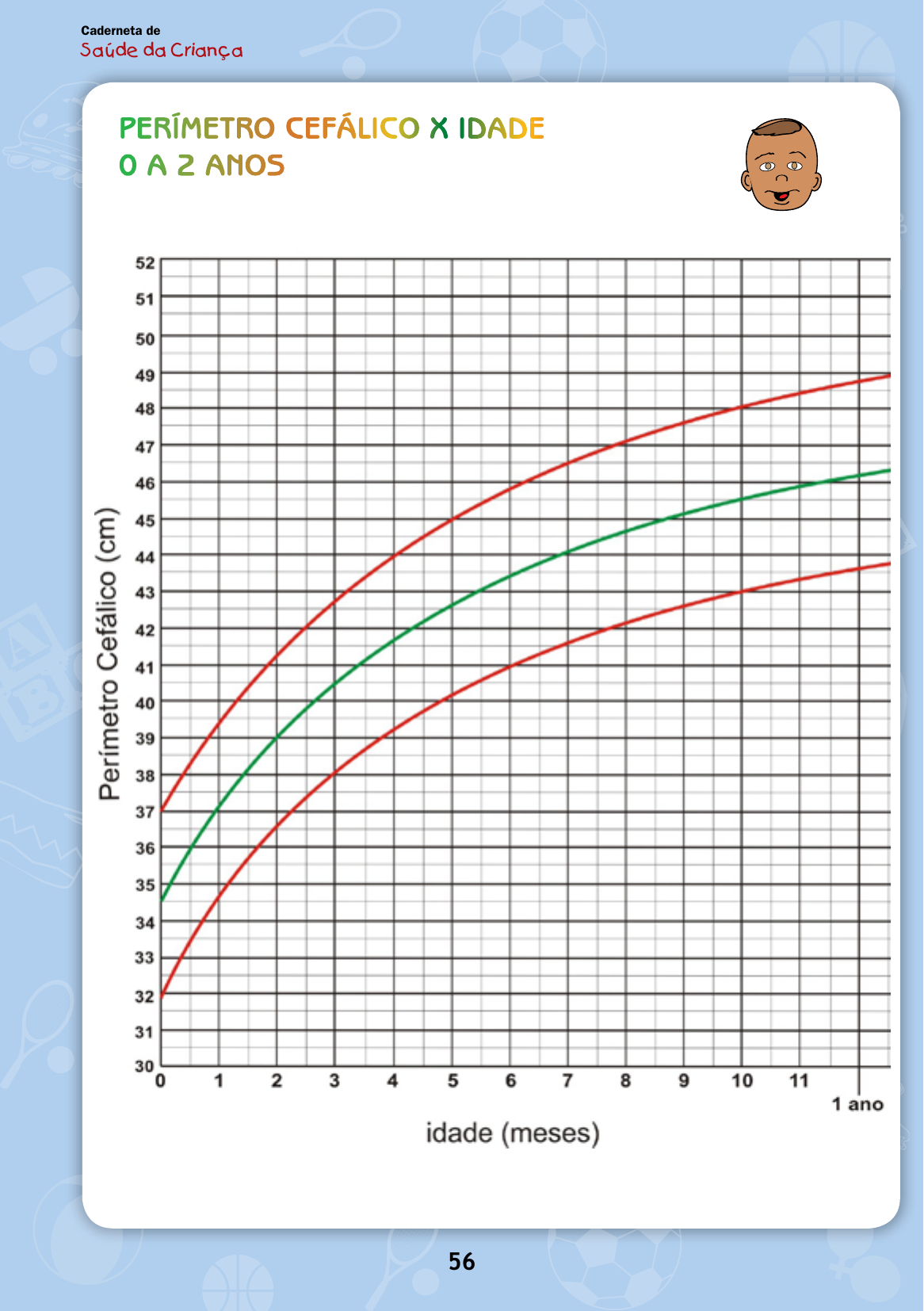 Gráfico de perímetro cefálico para a idade de meninos de 0 a 2 anos da Caderneta de Saúde da Criança, com curvas coloridas de escore-z (vermelha e verde), eixo vertical em centímetros e eixo horizontal em meses.