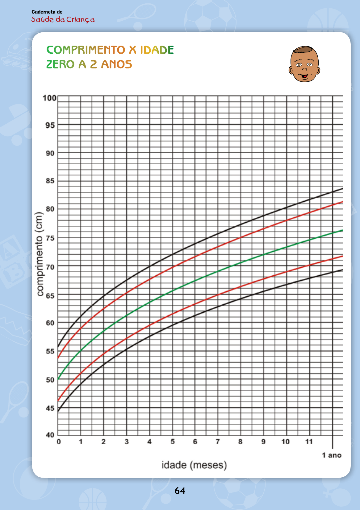 Gráfico de comprimento para a idade da Caderneta da Criança, de 1 a 2 anos, com curvas coloridas de escore-z e legenda em português.