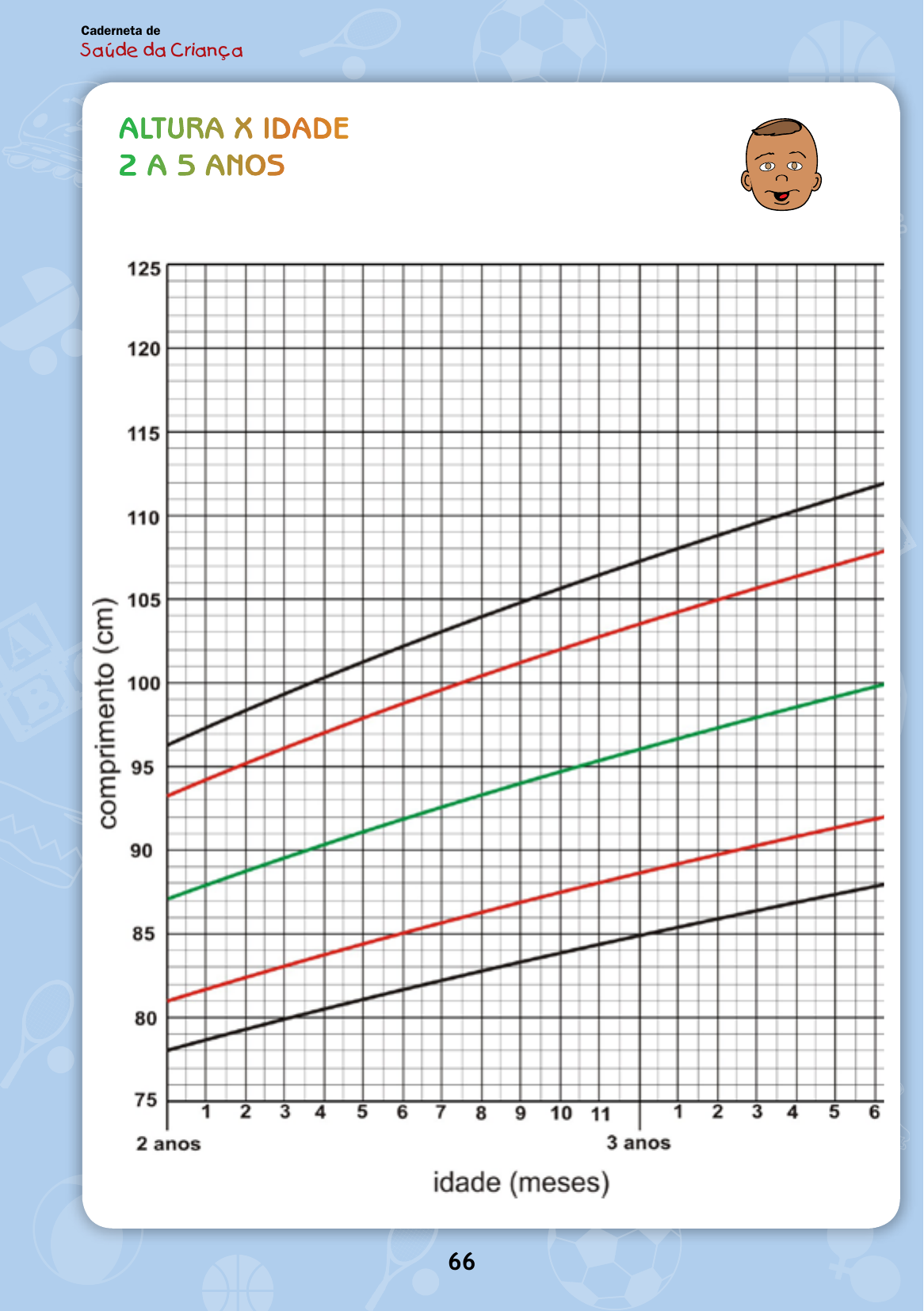 Gráfico de altura para a idade de meninos de 2 a 5 anos, com curvas de escore-z preta, vermelha e verde e legenda explicando cada faixa.