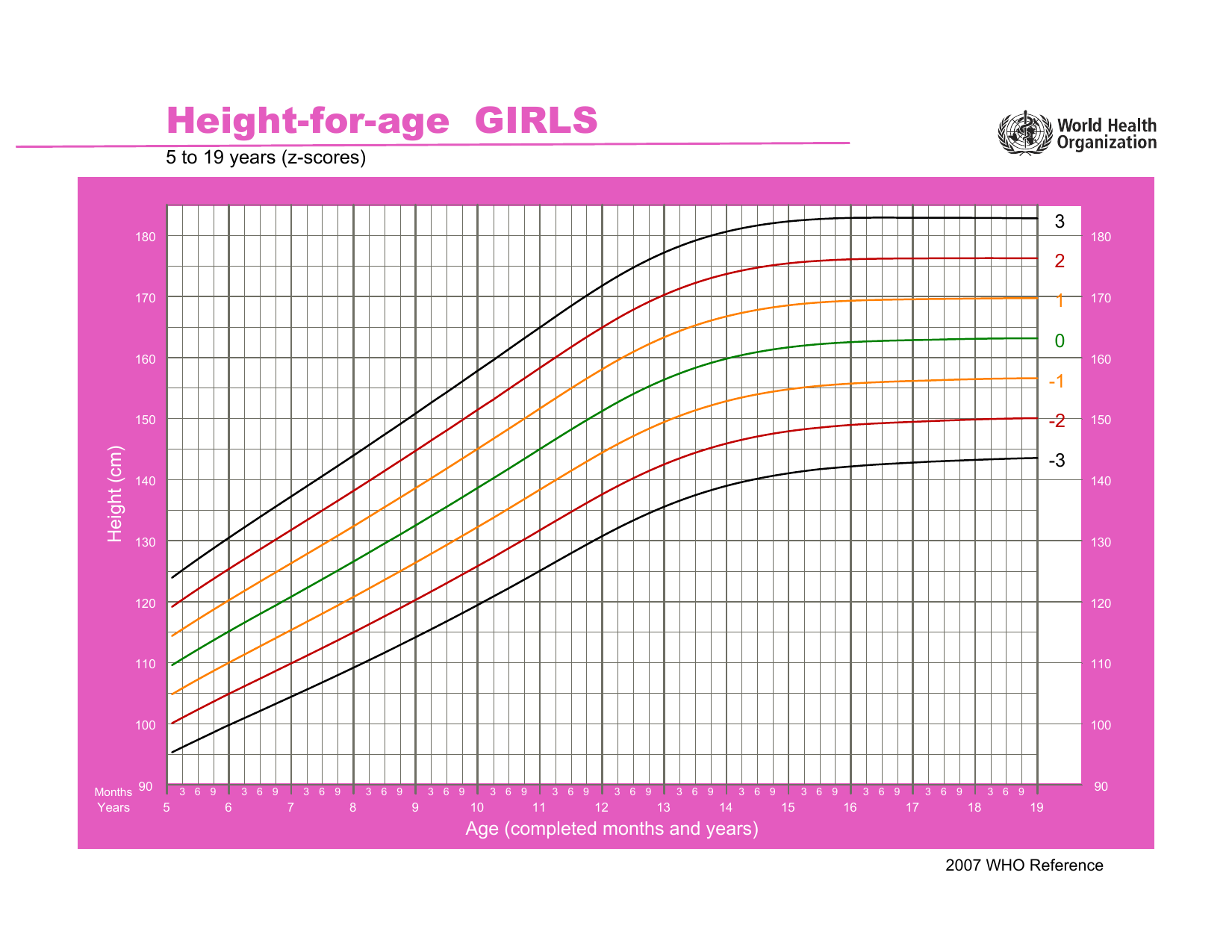 Gráfico oficial da OMS de estatura-para-idade para meninas de 5 a 19 anos, com curvas de escore-Z: mediana (0), +1, -1, -2 (vermelha) e -3, indicando os limites de normalidade do crescimento.