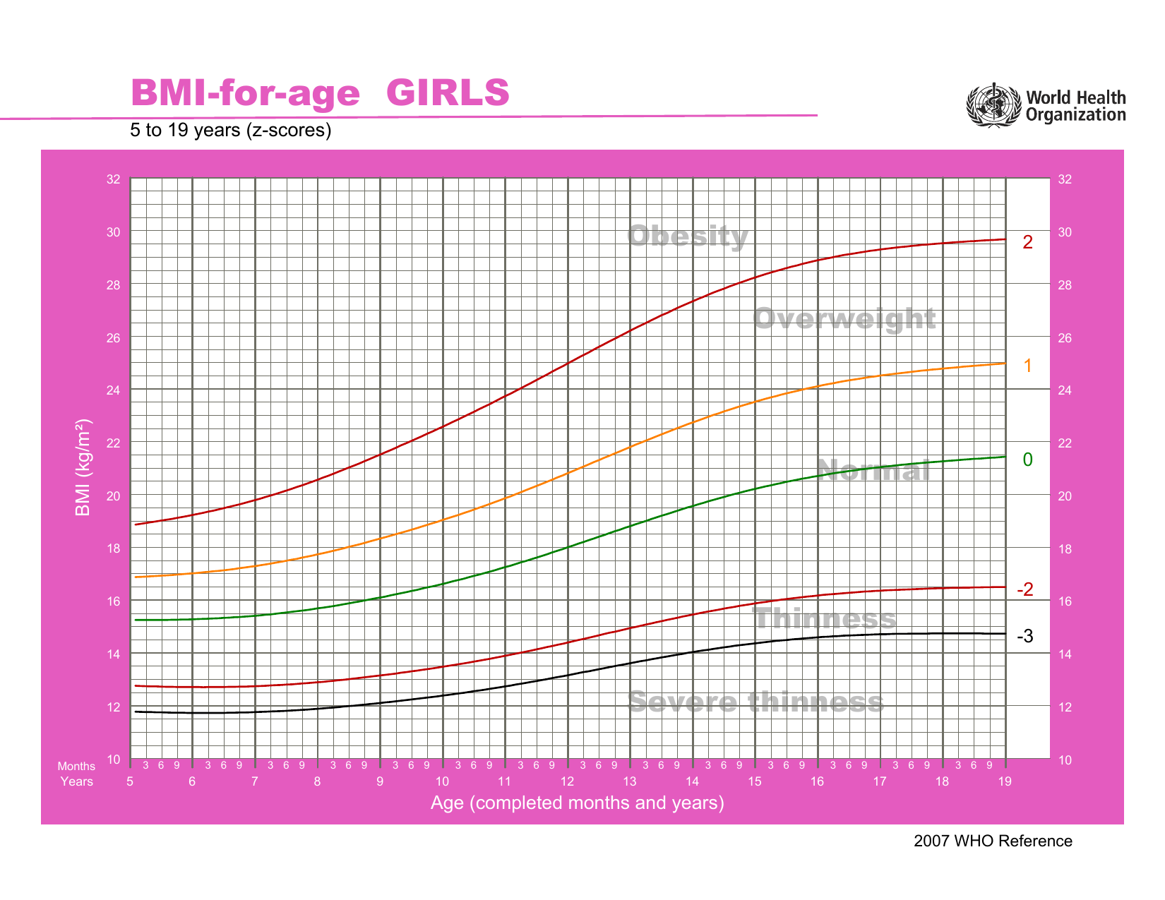 Gráfico oficial da OMS de IMC-para-idade para meninas de 5 a 19 anos em escore-Z, com as linhas +2 (vermelha), +1, 0, -2 e -3 e as zonas de obesidade, sobrepeso, normal e magreza.
