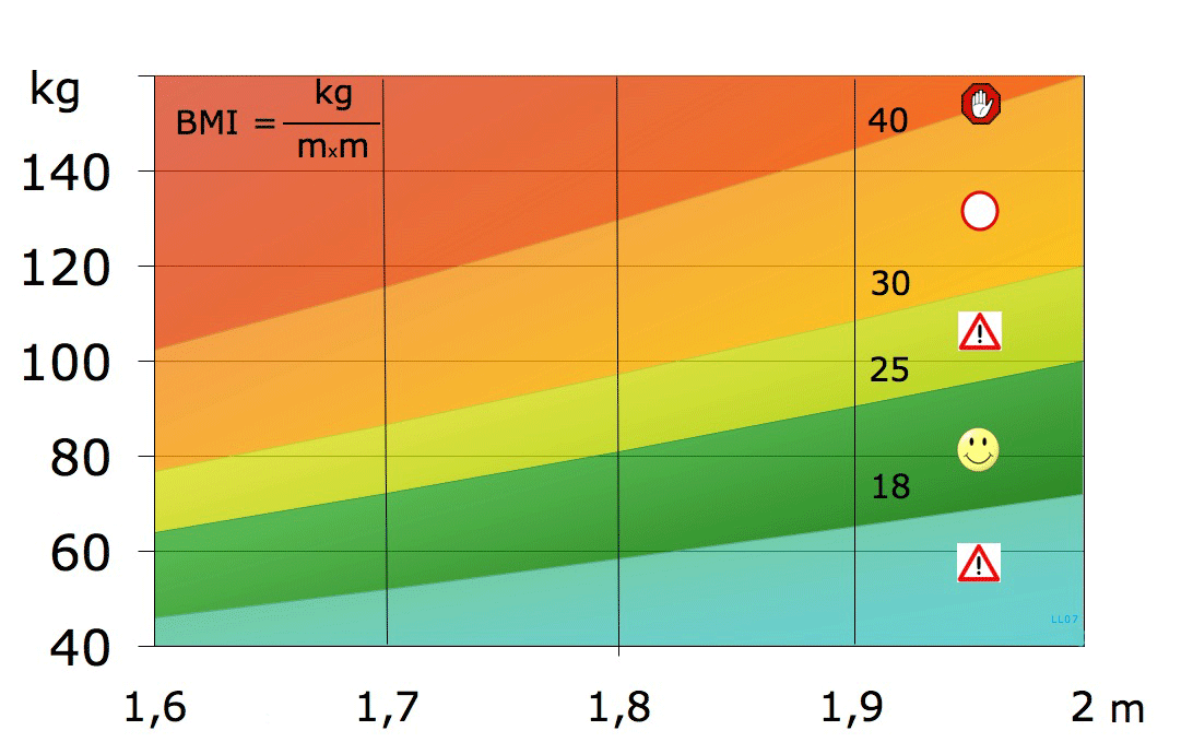 Gráfico ilustrando a fórmula do Índice de Massa Corporal, IMC igual a peso em quilogramas dividido pela altura em metros ao quadrado, com faixas de classificação.