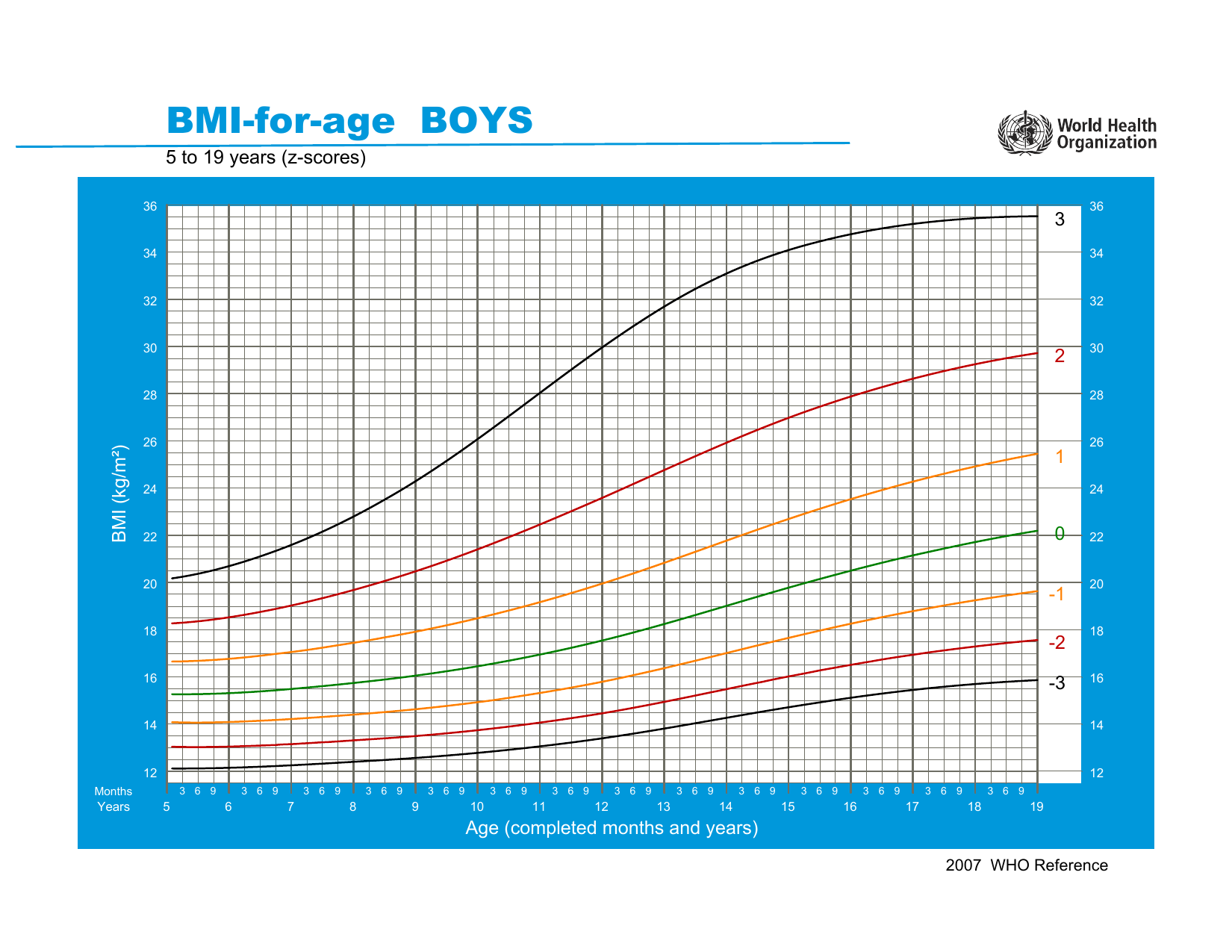 Gráfico oficial da OMS de IMC-para-idade para meninos de 5 a 19 anos em escore-Z, com as linhas +3, +2, +1, 0, -2 e -3 e o eixo de IMC contra a idade.