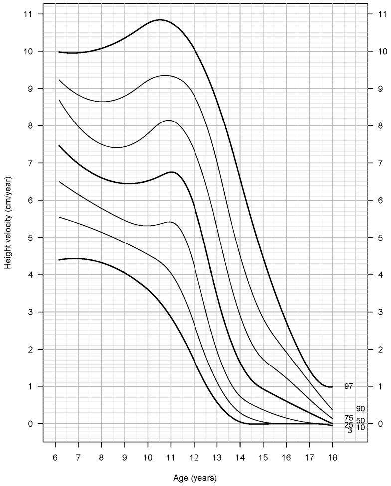 Curva de velocidade de crescimento em cm por ano ao longo da idade, mostrando o vale peripuberal, o pico do estirão e a desaceleração posterior.