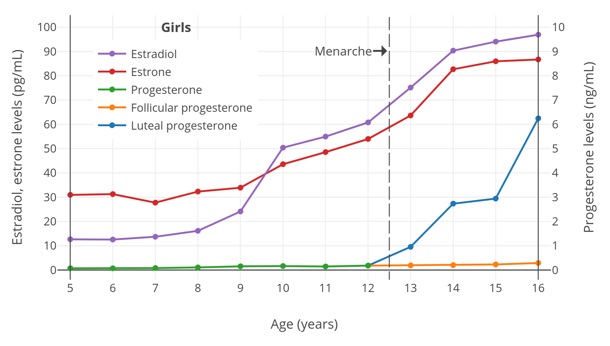 Gráfico dos níveis de estrogênio e progesterona por idade na menina, evidenciando que a progesterona lútea só se eleva após a menarca.